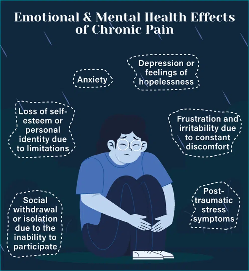 Diagram of the emotional and mental health effects of chronic pain: anxiety, depression or feelings of hopelessness, loss of self-esteem or personal identity due to limitations, frustration and irritability due to constant discomfort, social withdrawal or isolation due to the inability to participate, and post-traumatic stress symptoms.